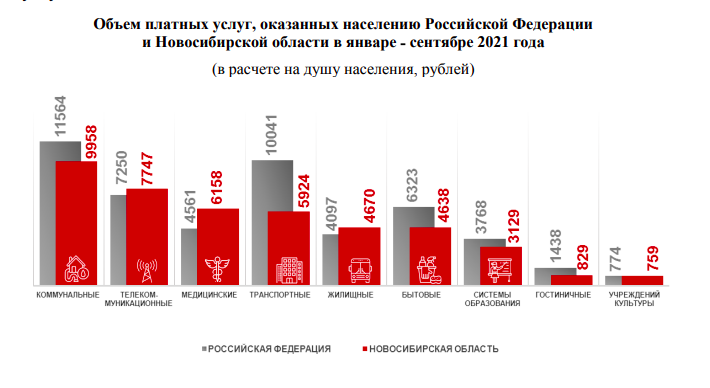 Фото В Новосибирской области расходы на ЖКХ лидируют в списке платных услуг 2
